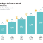 Markt für Spiele-Apps in Deutschland wächst um 22 Prozent