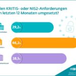 Trotz Investionen: Viele Krankenhäuser hinken bei NIS2 hinterher