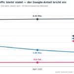 Studie: Der Website-Traffic bleibt – aber er löst sich von Google. KI-Tools füllen die Lücke nicht